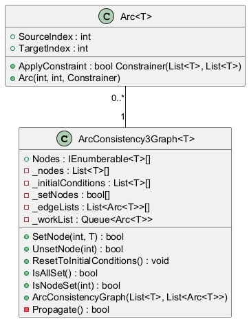 A UML diagram showing the Arc class and the ArcConsistency3Graph class