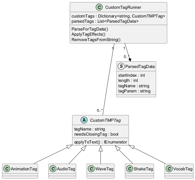 A UML class diagram of the way tags worked