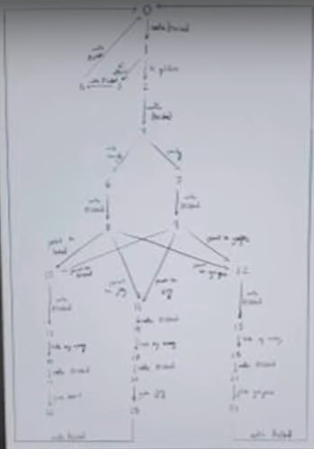 A flowchart depicting a heavily interconnected state machine