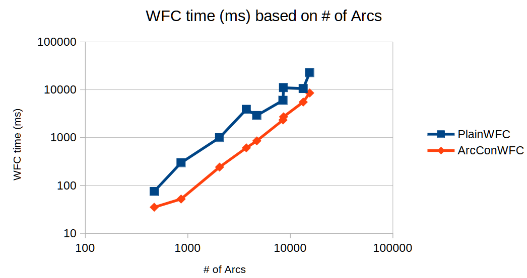 A graph showing the logarithmic relationship between the number of arcs passed to both WFC algorithms and the time they took.