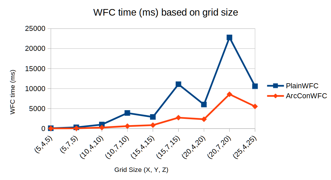 A graph showing the relationship between the grid sizes passed to both WFC algorithms and the time they took. PlainWFC spikes significantly higher than ArcConWFC on larger grids.