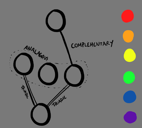 A graph showing empty nodes with different edges connecting them related to color harmony types. 6 colored circles are shown on the side: Red, Orange, Yellow, Green, Blue, and Purple